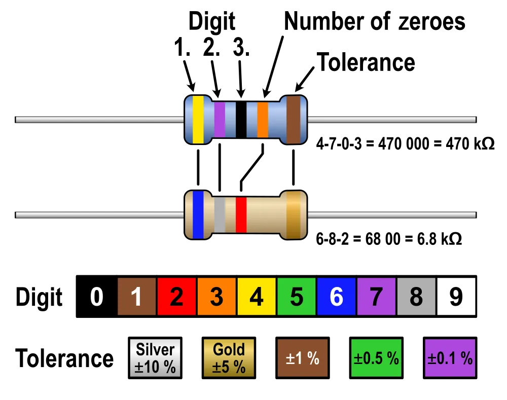 The resistor colour code chart